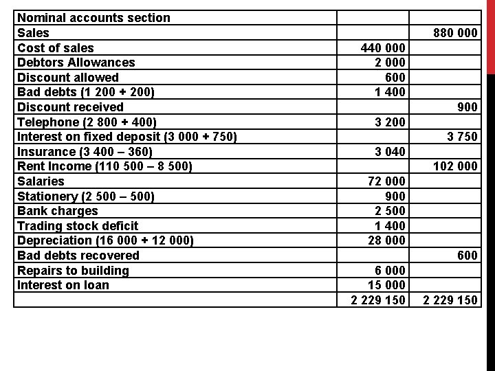 Nominal accounts section Sales Cost of sales Debtors Allowances Discount allowed Bad debts (1