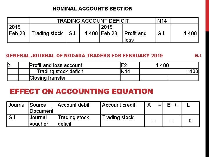 NOMINAL ACCOUNTS SECTION 2019 Feb 28 TRADING ACCOUNT DEFICIT 2019 Trading stock GJ 1