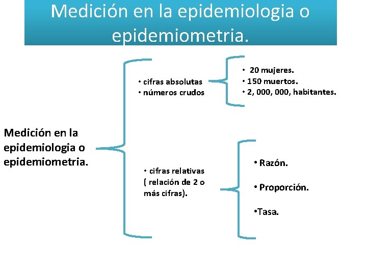 Medición en la epidemiologia o epidemiometria. • cifras absolutas • números crudos Medición en