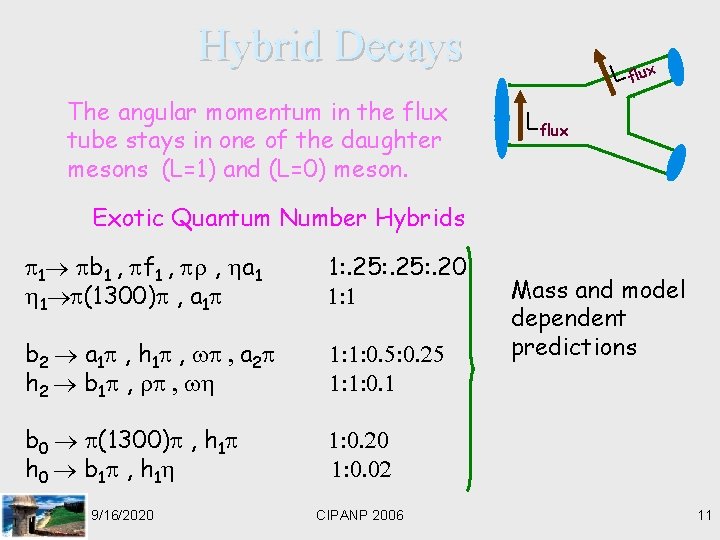 Hybrid Decays The angular momentum in the flux tube stays in one of the