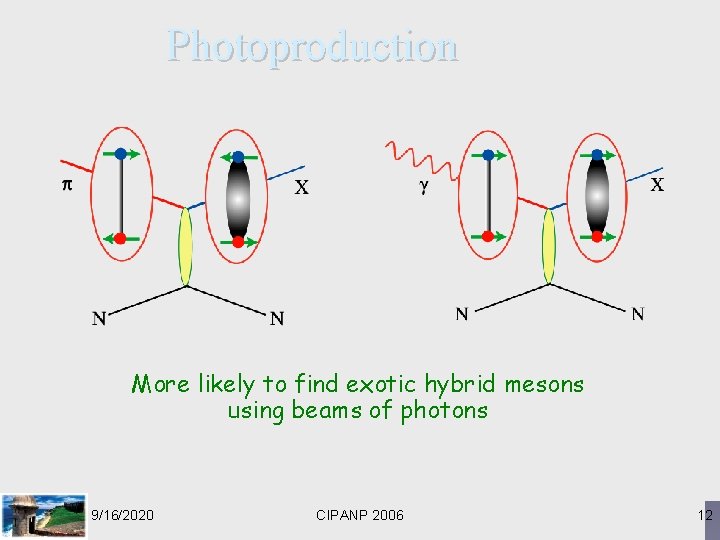 Photoproduction More likely to find exotic hybrid mesons using beams of photons 9/16/2020 CIPANP