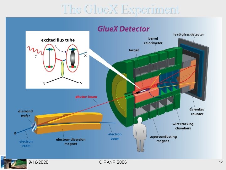 The Glue. X Experiment 9/16/2020 CIPANP 2006 14 
