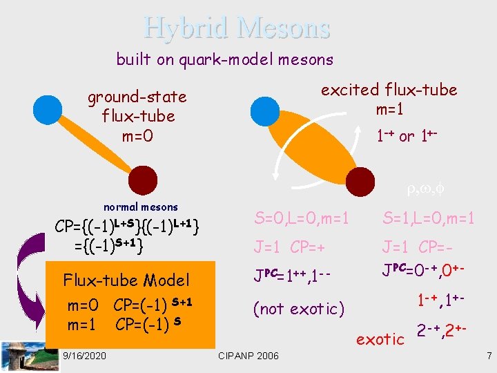 Hybrid Mesons built on quark-model mesons excited flux-tube m=1 ground-state flux-tube m=0 1 -+