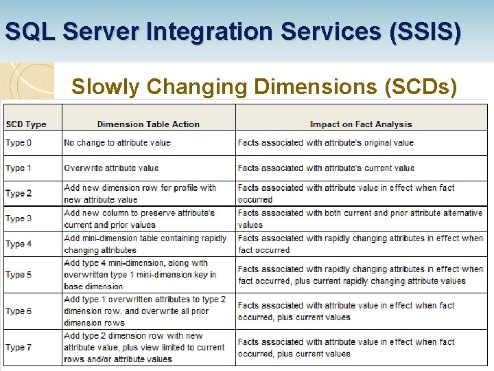 SQL Server Integration Services (SSIS) Slowly Changing Dimensions (SCDs) 