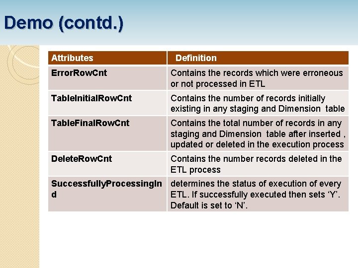 Demo (contd. ) Attributes Definition Error. Row. Cnt Contains the records which were erroneous