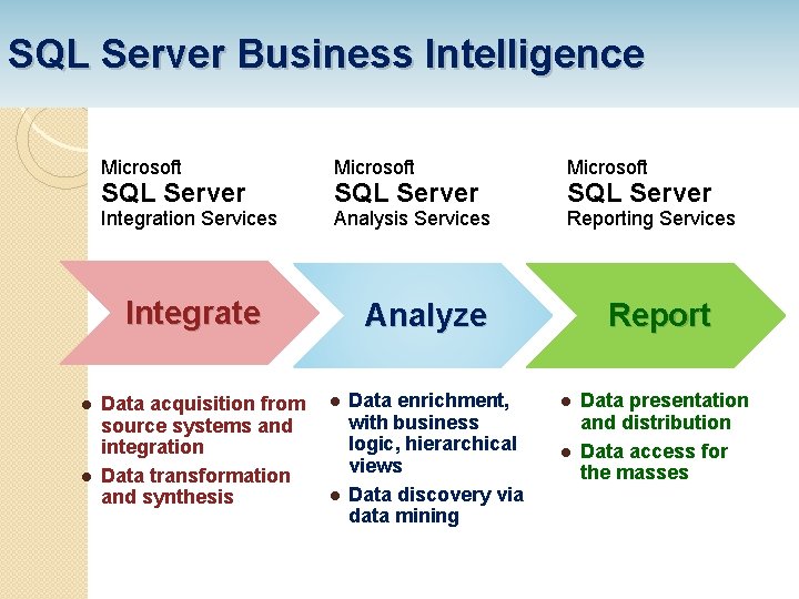 SQL Server Business Intelligence Microsoft Integration Services Analysis Services Reporting Services SQL Server Integrate