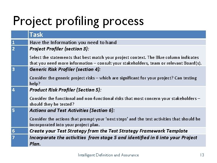 Project profiling process 1 2 3 4 5 6 7 Task Have the Information
