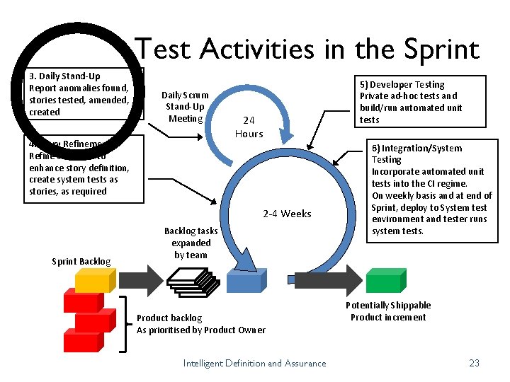 Test Activities in the Sprint 3. Daily Stand-Up Report anomalies found, stories tested, amended,