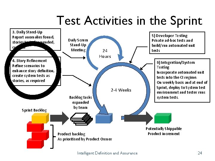 Test Activities in the Sprint 3. Daily Stand-Up Report anomalies found, stories tested, amended,