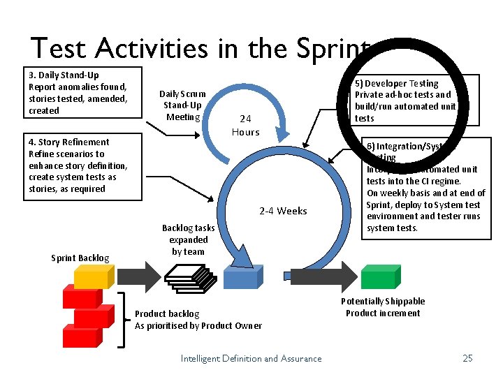 Test Activities in the Sprint 3. Daily Stand-Up Report anomalies found, stories tested, amended,