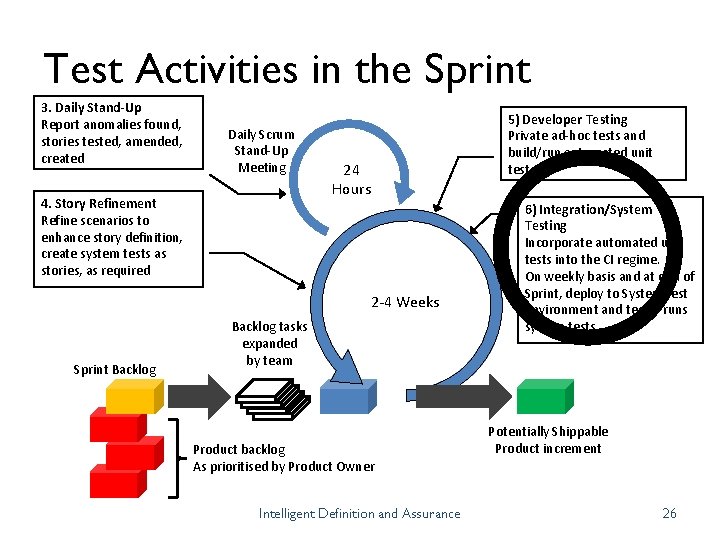 Test Activities in the Sprint 3. Daily Stand-Up Report anomalies found, stories tested, amended,