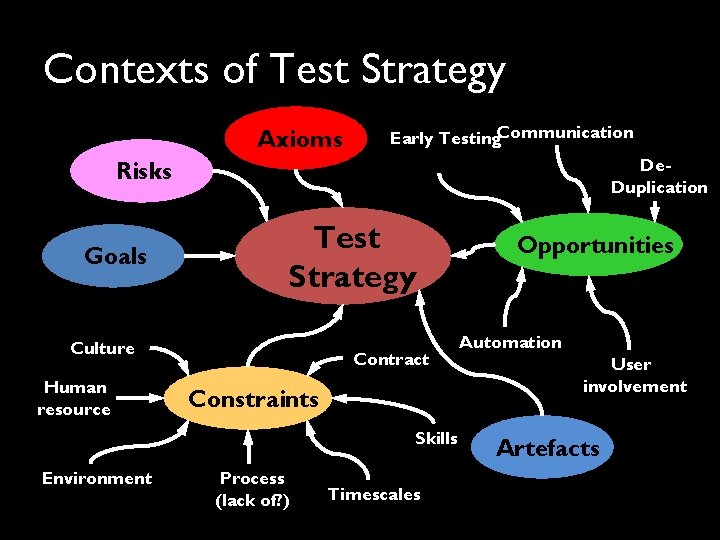 Contexts of Test Strategy Axioms Early Testing. Communication De. Duplication Risks Goals Test Strategy