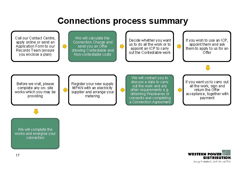 Connections process summary Call our Contact Centre, apply online or send an Application Form Connections process summary Call our Contact Centre, apply online or send an Application Form