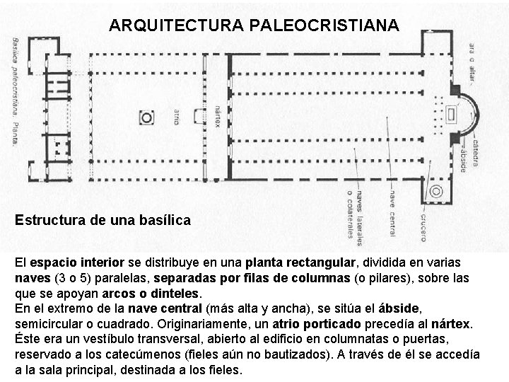 ARQUITECTURA PALEOCRISTIANA Estructura de una basílica El espacio interior se distribuye en una planta