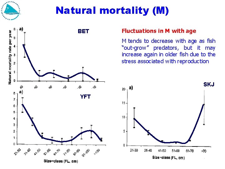 Natural mortality (M) BET Fluctuations in M with age M tends to decrease with