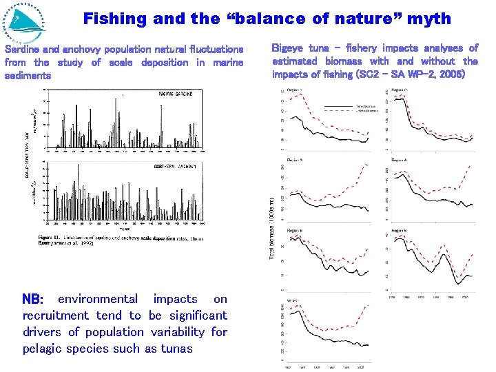 Fishing and the “balance of nature” myth Sardine and anchovy population natural fluctuations from