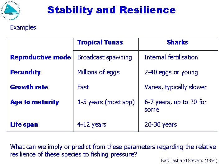 Stability and Resilience Examples: Tropical Tunas Sharks Reproductive mode Broadcast spawning Internal fertilisation Fecundity