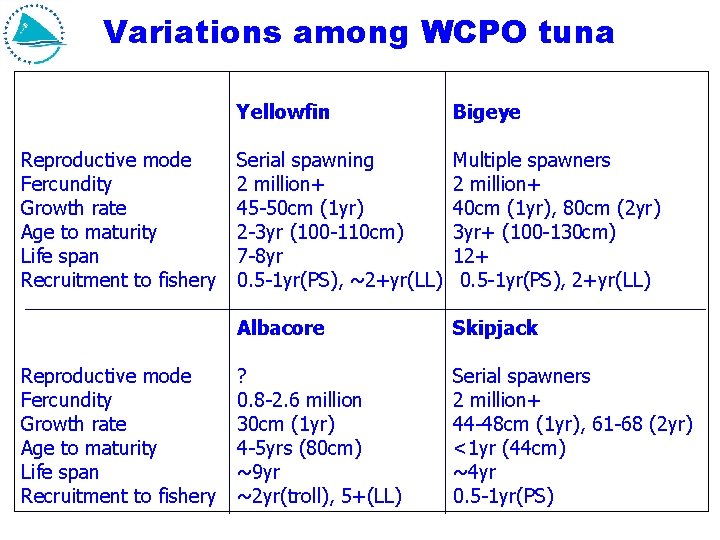 Variations among WCPO tuna Reproductive mode Fercundity Growth rate Age to maturity Life span