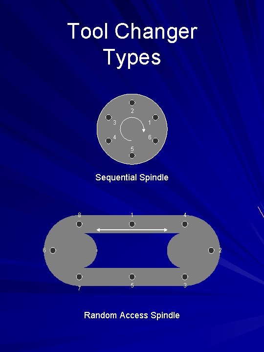 Tool Changer Types 2 3 1 4 6 5 Sequential Spindle 8 1 4