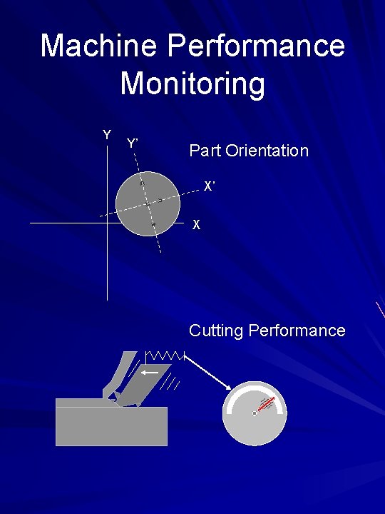 Machine Performance Monitoring Y Y’ Part Orientation X’ X Cutting Performance 