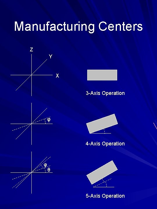 Manufacturing Centers Z Y X 3 -Axis Operation φ 4 -Axis Operation φ θ