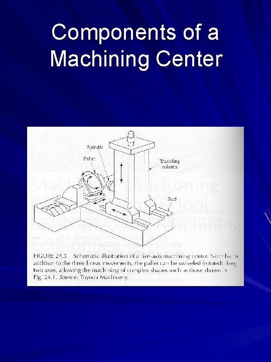Components of a Machining Center 