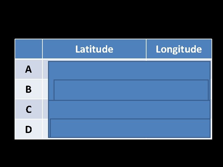 Latitude Longitude A 15 o. S 30 o. E B 5 o. N 10