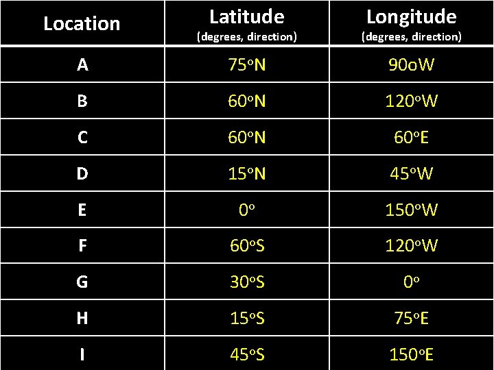 Location Latitude Longitude (degrees, direction) A 75 o. N 90 o. W B 60