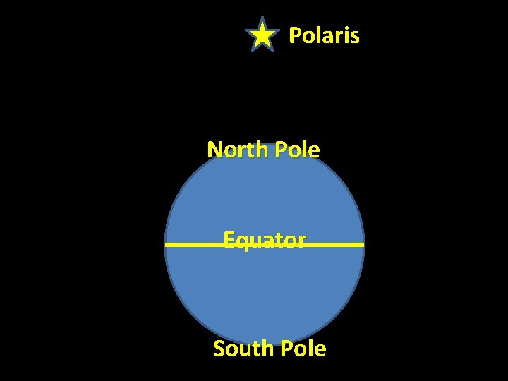 Polaris North Pole Equator South Pole 