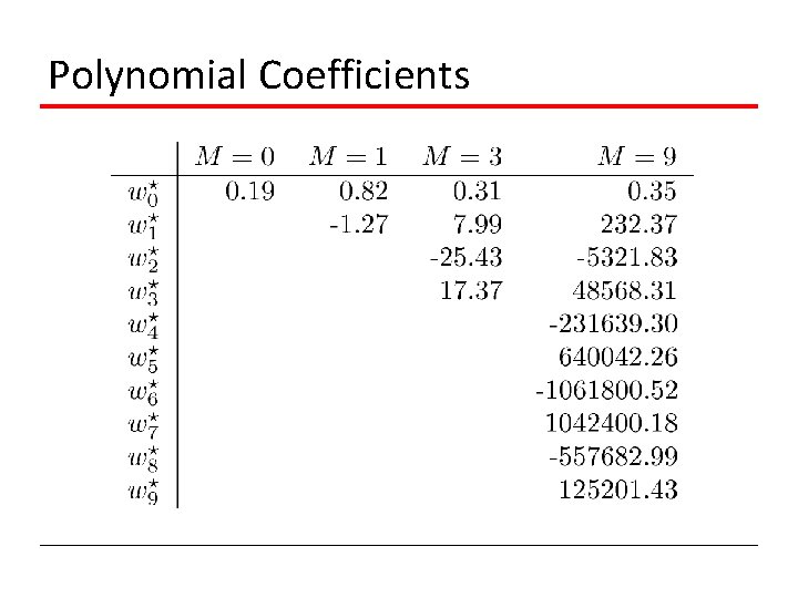 Polynomial Coefficients 