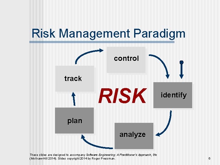 Risk Management Paradigm control track RISK identify plan analyze These slides are designed to