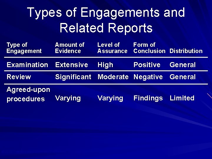 Types of Engagements and Related Reports Type of Engagement Amount of Evidence Examination Extensive