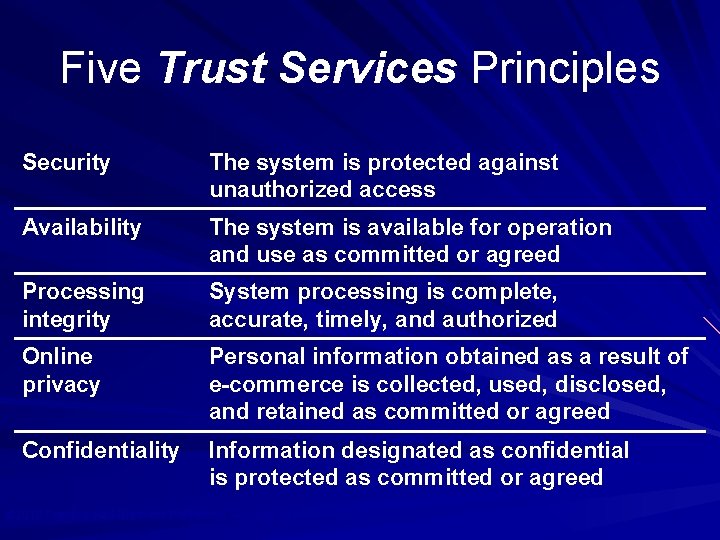 Five Trust Services Principles Security The system is protected against unauthorized access Availability The