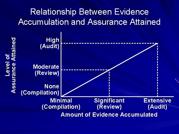 Level of Assurance Attained Relationship Between Evidence Accumulation and Assurance Attained High (Audit) Moderate