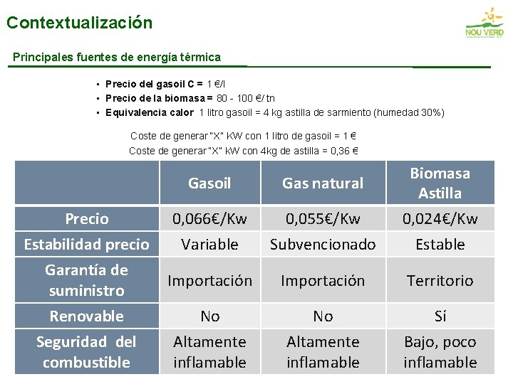 Contextualización Principales fuentes de energía térmica • Precio del gasoil C = 1 €/l