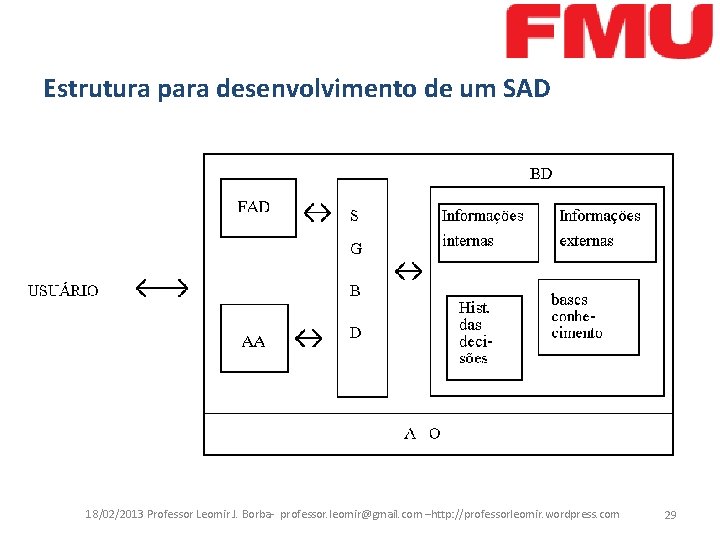 Estrutura para desenvolvimento de um SAD 18/02/2013 Professor Leomir J. Borba- professor. leomir@gmail. com