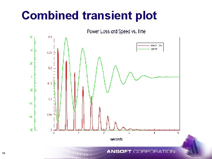 Combined transient plot 43 