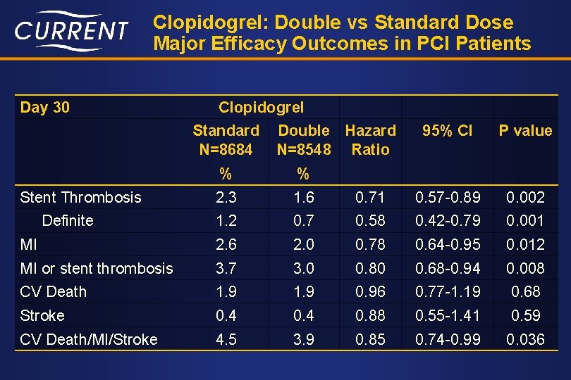Clopidogrel: Double vs Standard Dose Major Efficacy Outcomes in PCI Patients Day 30 Clopidogrel