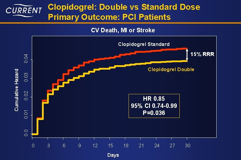 Clopidogrel: Double vs Standard Dose Primary Outcome: PCI Patients CV Death, MI or Stroke