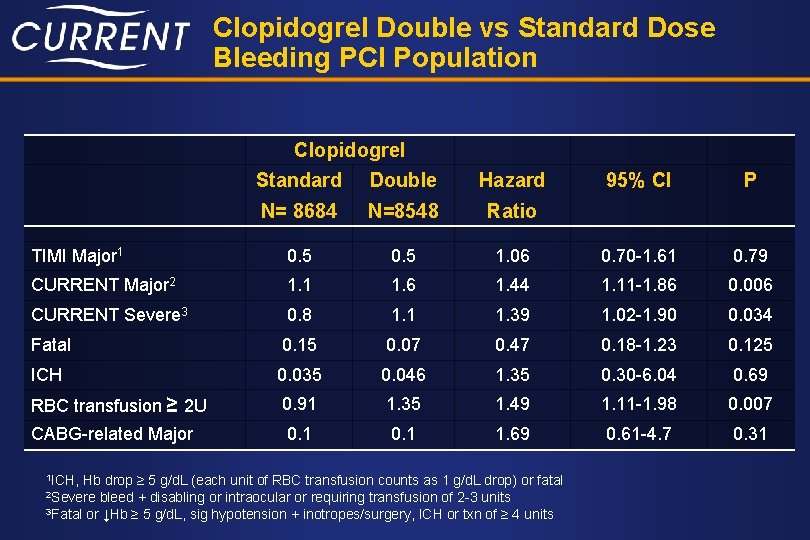 Clopidogrel Double vs Standard Dose Bleeding PCI Population Clopidogrel Standard Double Hazard 95% CI