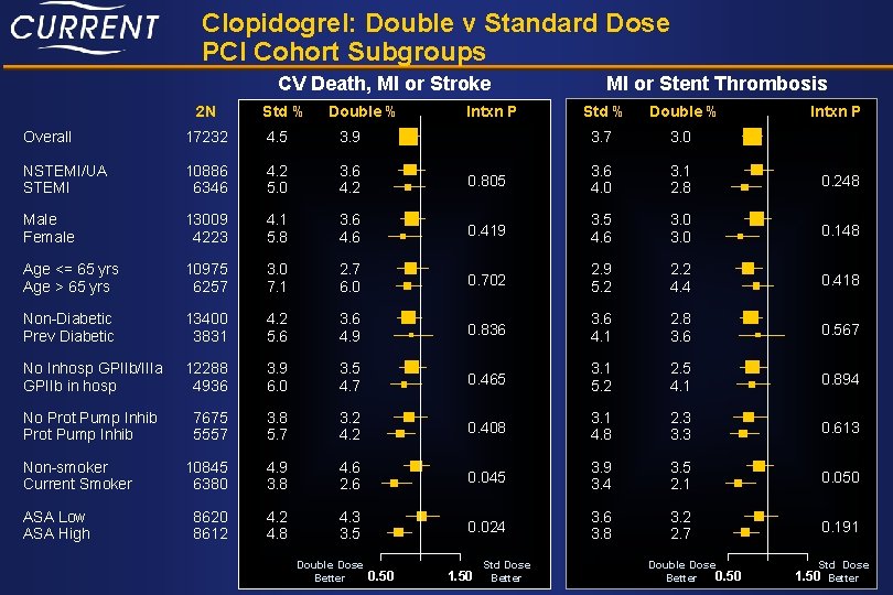 Clopidogrel: Double v Standard Dose PCI Cohort Subgroups CV Death, MI or Stroke 2