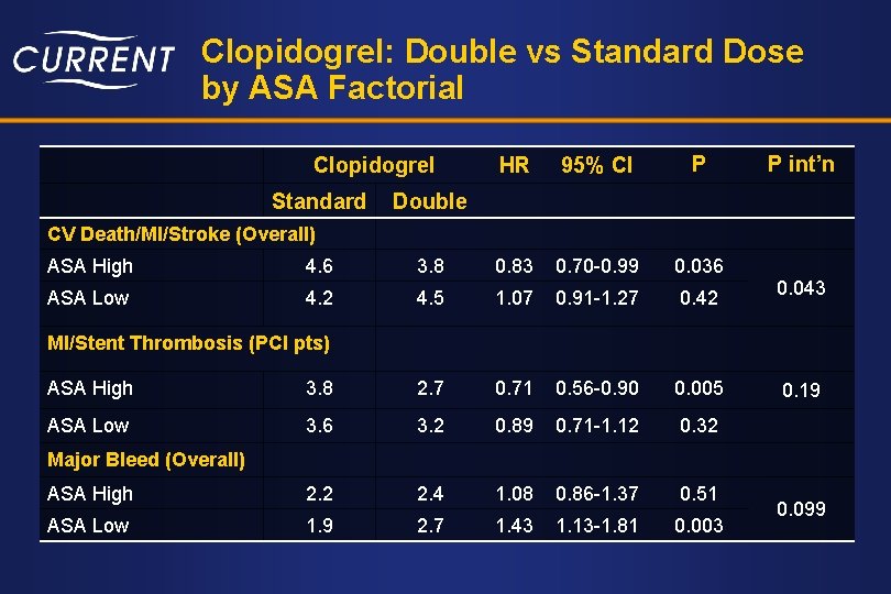 Clopidogrel: Double vs Standard Dose by ASA Factorial Clopidogrel Standard HR 95% CI P