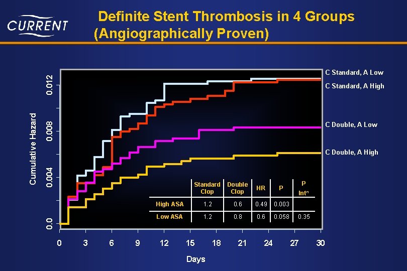 Definite Stent Thrombosis in 4 Groups (Angiographically Proven) 0. 008 C Standard, A High