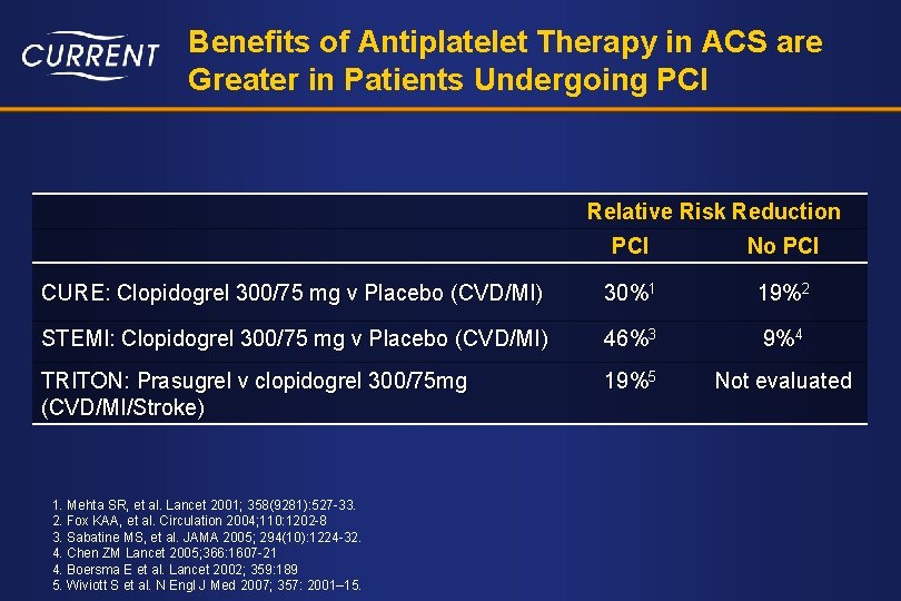 Benefits of Antiplatelet Therapy in ACS are Greater in Patients Undergoing PCI Relative Risk