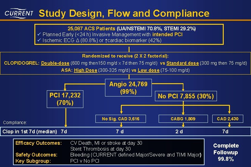 Study Design, Flow and Compliance 25, 087 ACS Patients (UA/NSTEMI 70. 8%, STEMI 29.