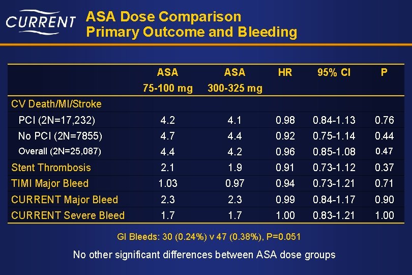 ASA Dose Comparison Primary Outcome and Bleeding ASA HR 95% CI P 75 -100