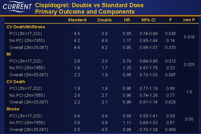 Clopidogrel: Double vs Standard Dose Primary Outcome and Components Standard Double HR 95% CI