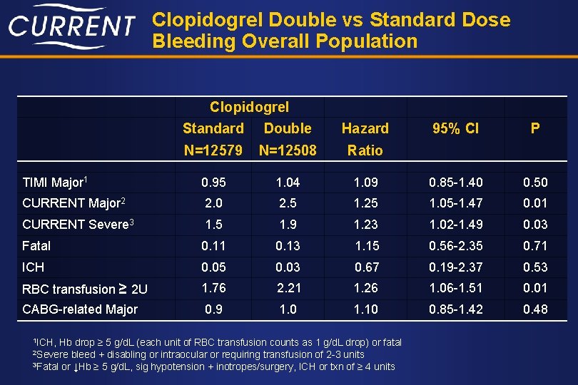 Clopidogrel Double vs Standard Dose Bleeding Overall Population Clopidogrel Standard Double Hazard 95% CI