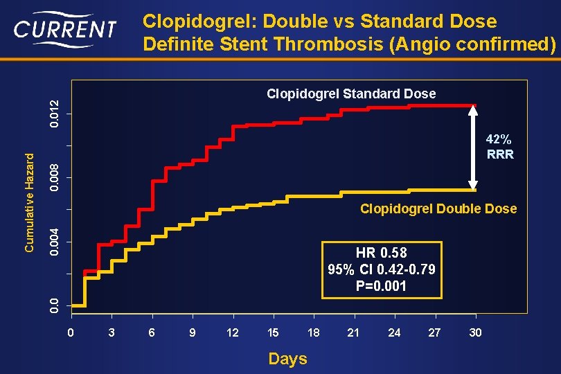 Clopidogrel: Double vs Standard Dose Definite Stent Thrombosis (Angio confirmed) 0. 008 42% RRR