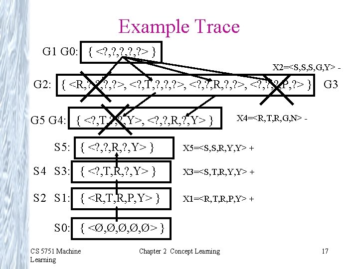 Example Trace G 1 G 0: { <? , ? , ? > }